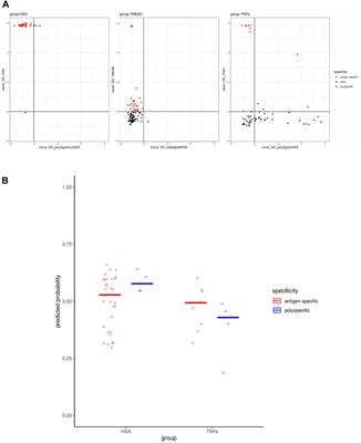 Prediction of polyspecificity from antibody sequence data by machine learning